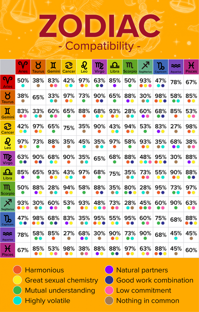 Astrological Zodiac Signs Compatibility Chart 696x1093 