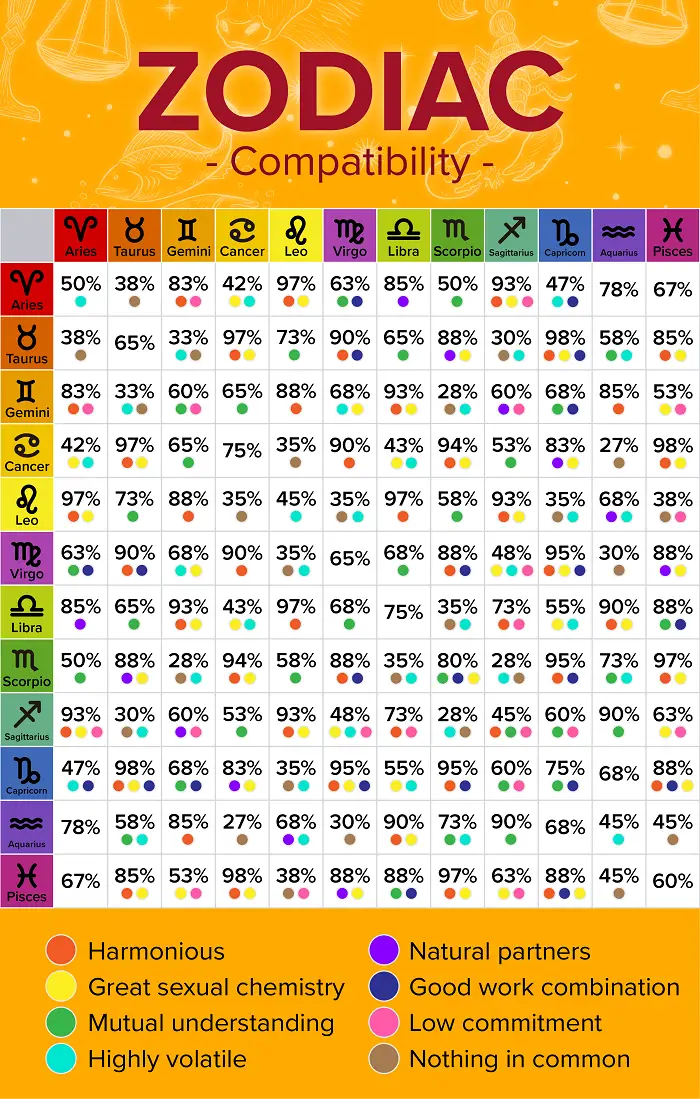 Compatible horoscopes most The Best