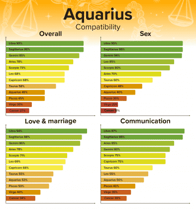 Aquarius Compatibility Chart Zodiac Sign Percentages 394x420 