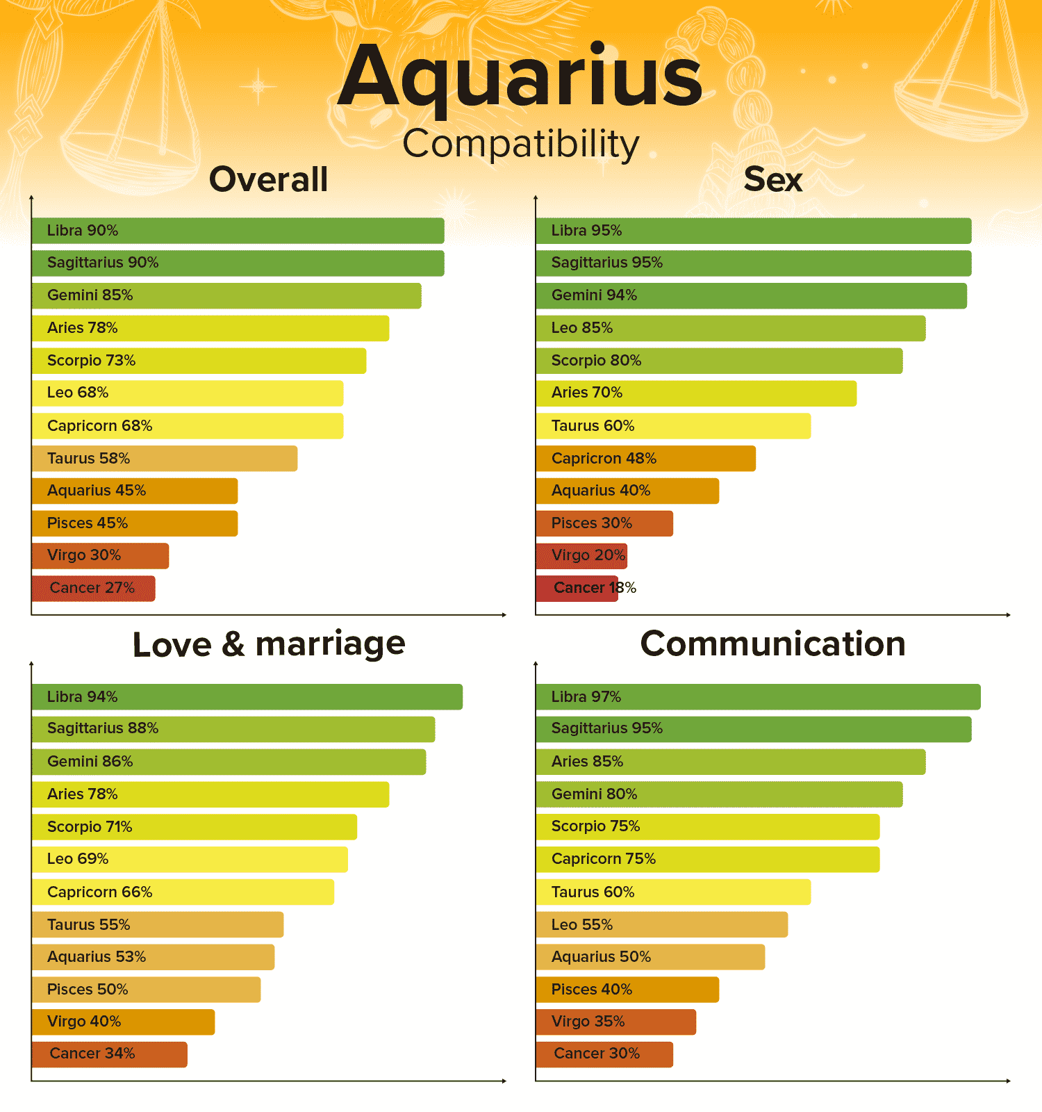 Tableau de compatibilité Verseau Pourcentages de signes du zodiaque