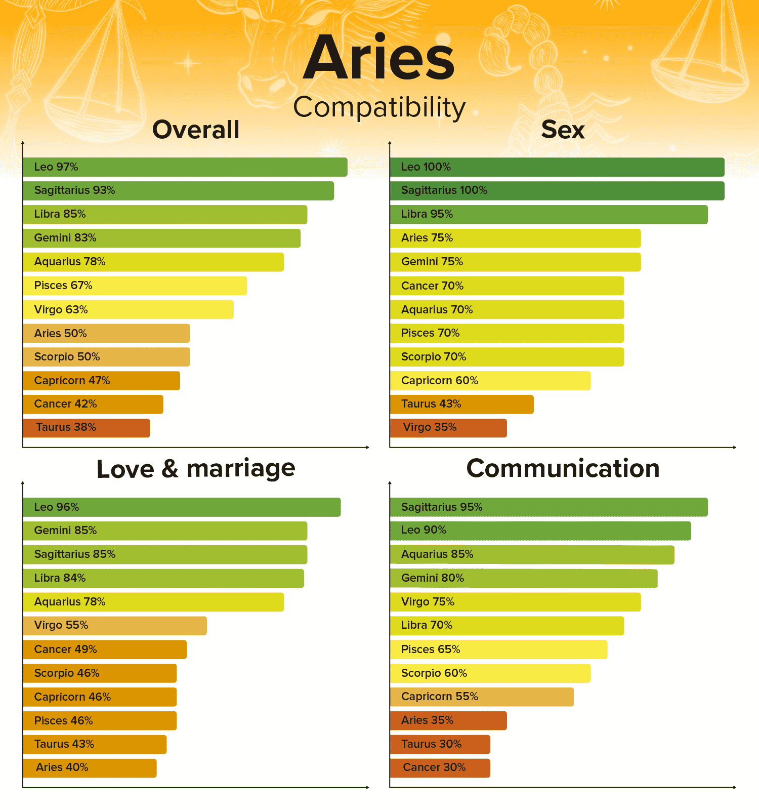 Tableau de compatibilité Bélier Pourcentages des signes du zodiaque