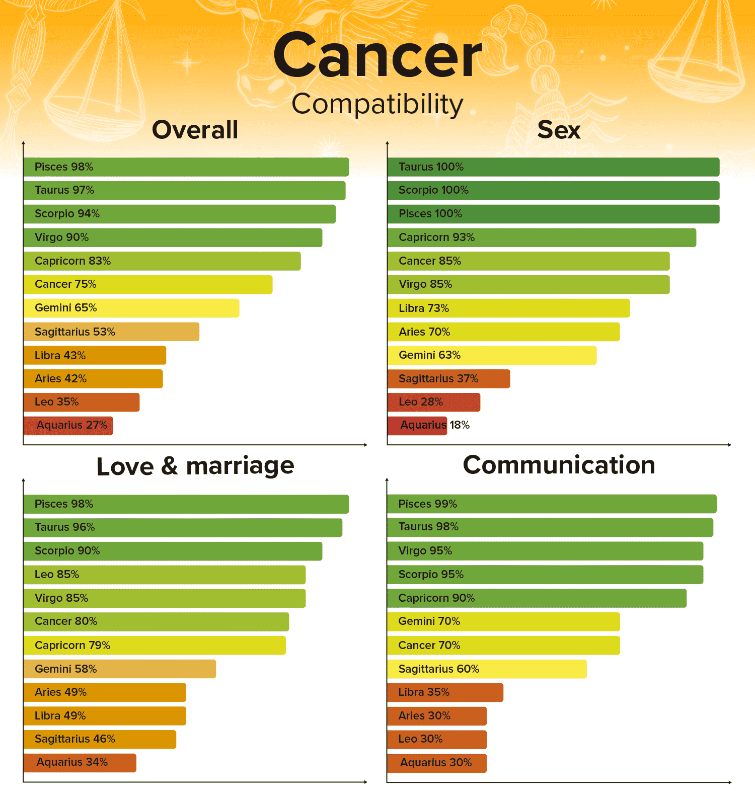 Cancer Compatibility Best and Worst Matches with Chart Percentages