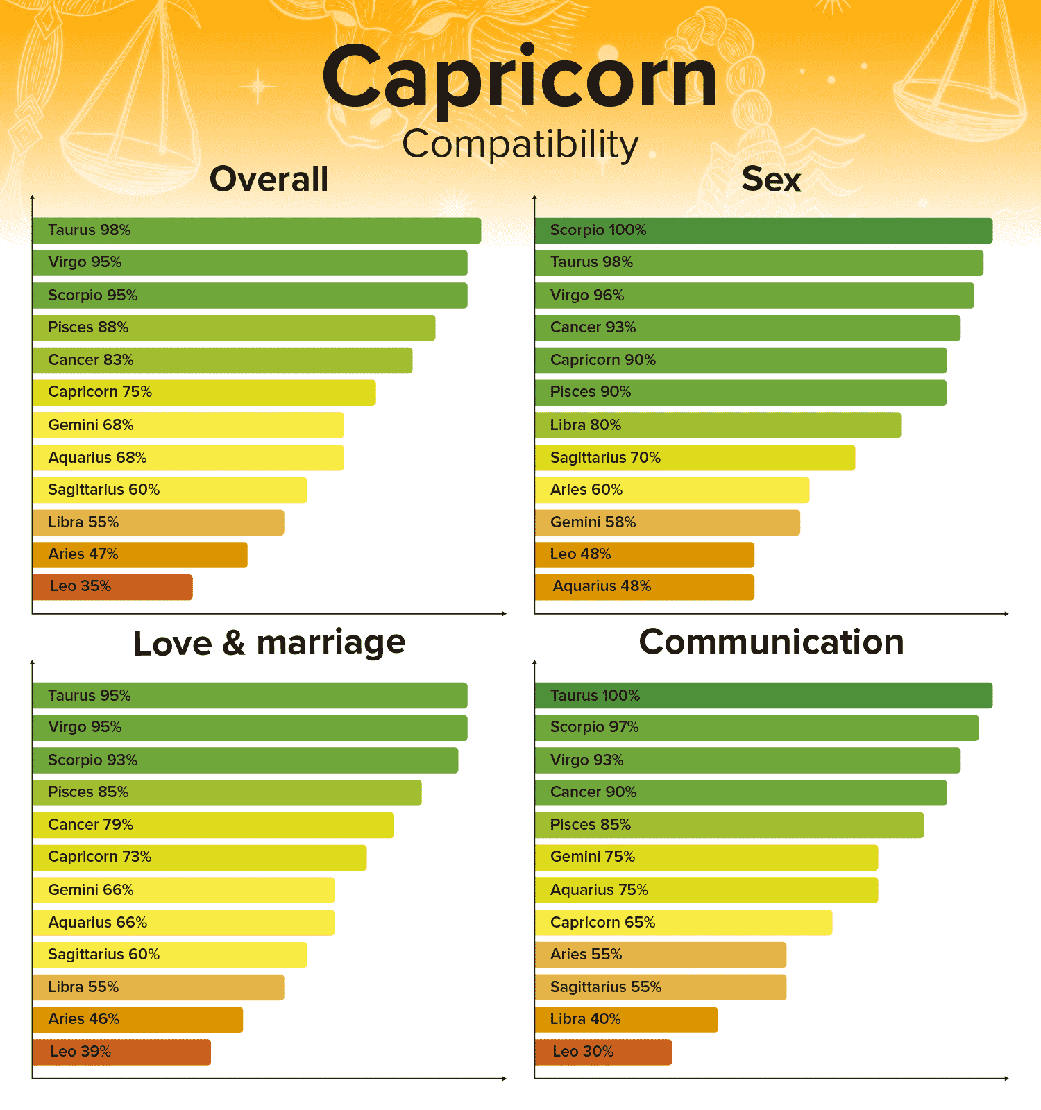 Tableau de compatibilité du Capricorne et pourcentages des signes du zodiaque