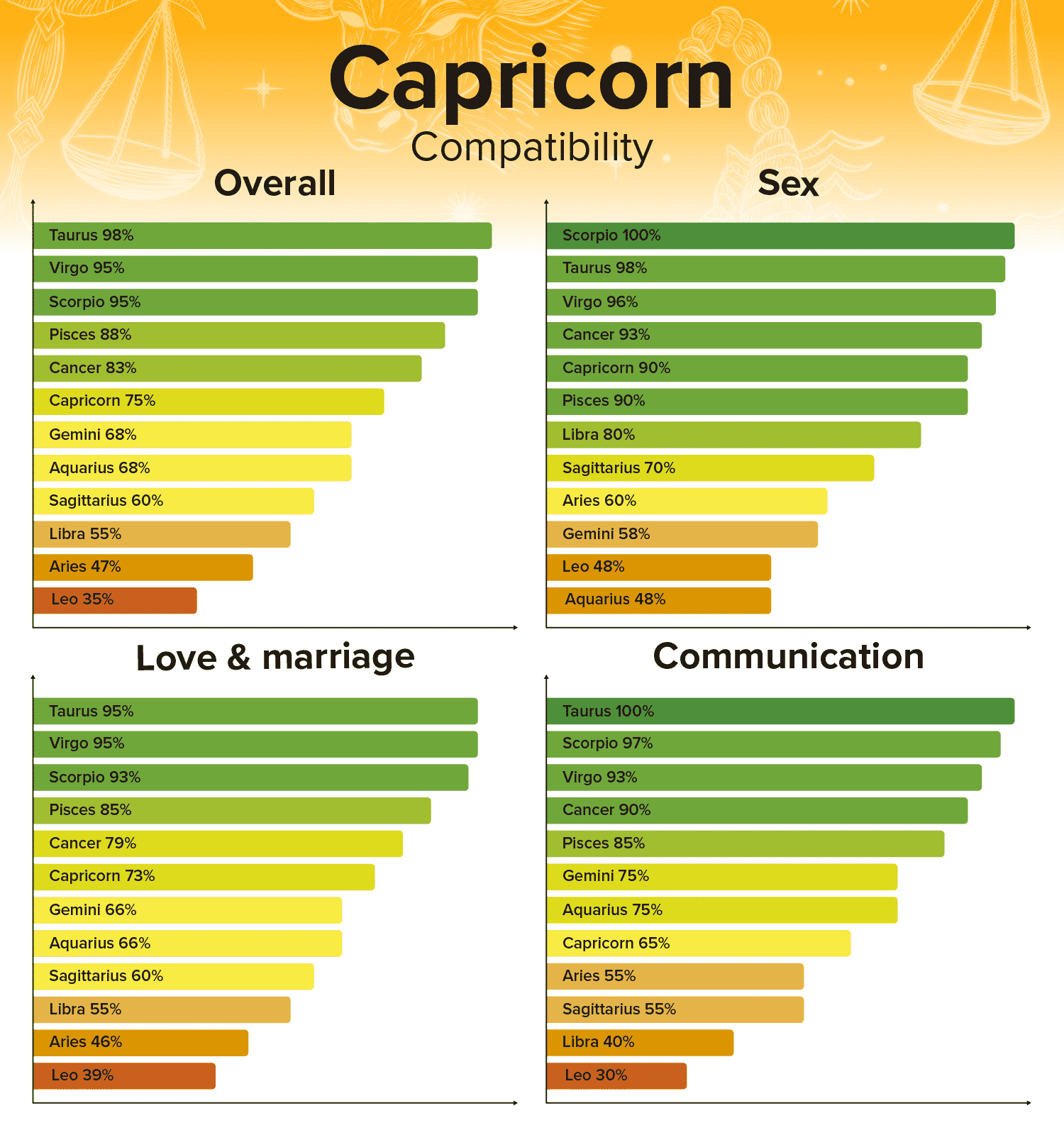 Carta de compatibilidad de Capricornio y porcentajes de los signos del zodiaco