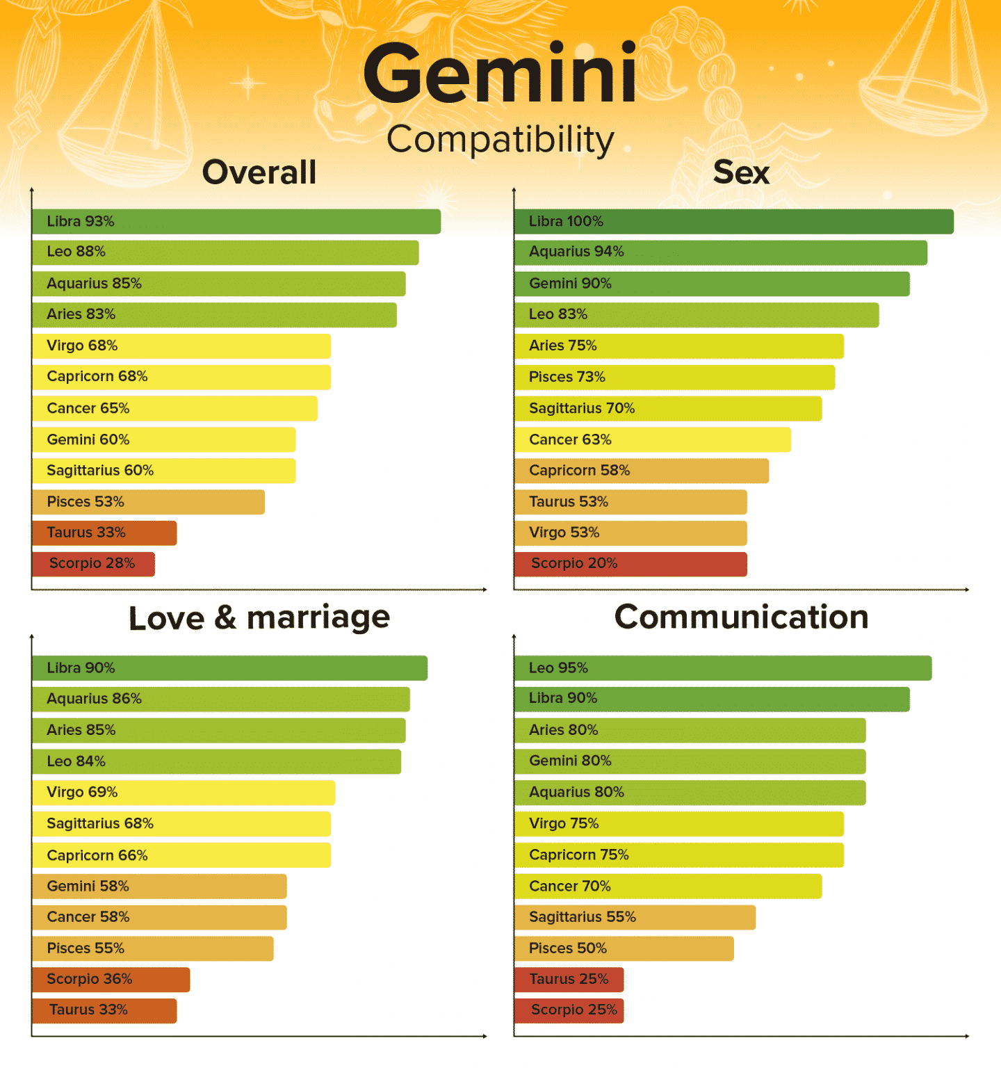 Gemini Compatibility Chart And Zodiac Sign Percentages 1440x1536 