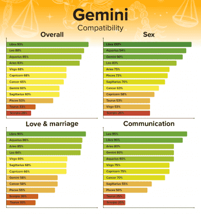 Gemini Love Compatibility: Chart and Percentages for All Zodiac Signs