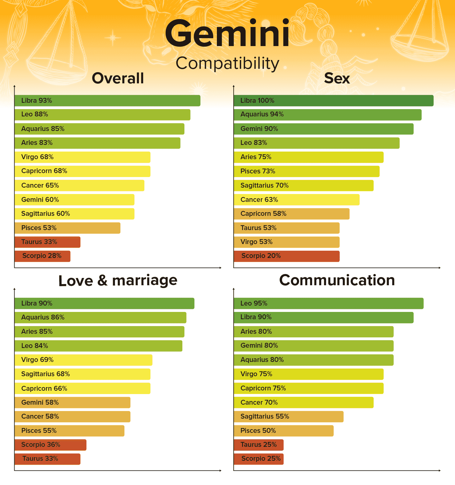 Gemini Compatibility Chart and Zodiac Sign Percentages