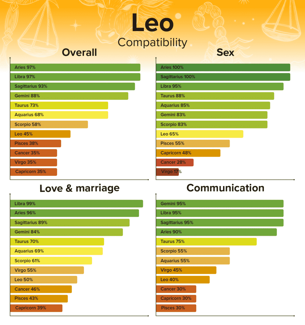 Leo Compatibility Chart And Zodiac Sign Percentages 1068x1139 