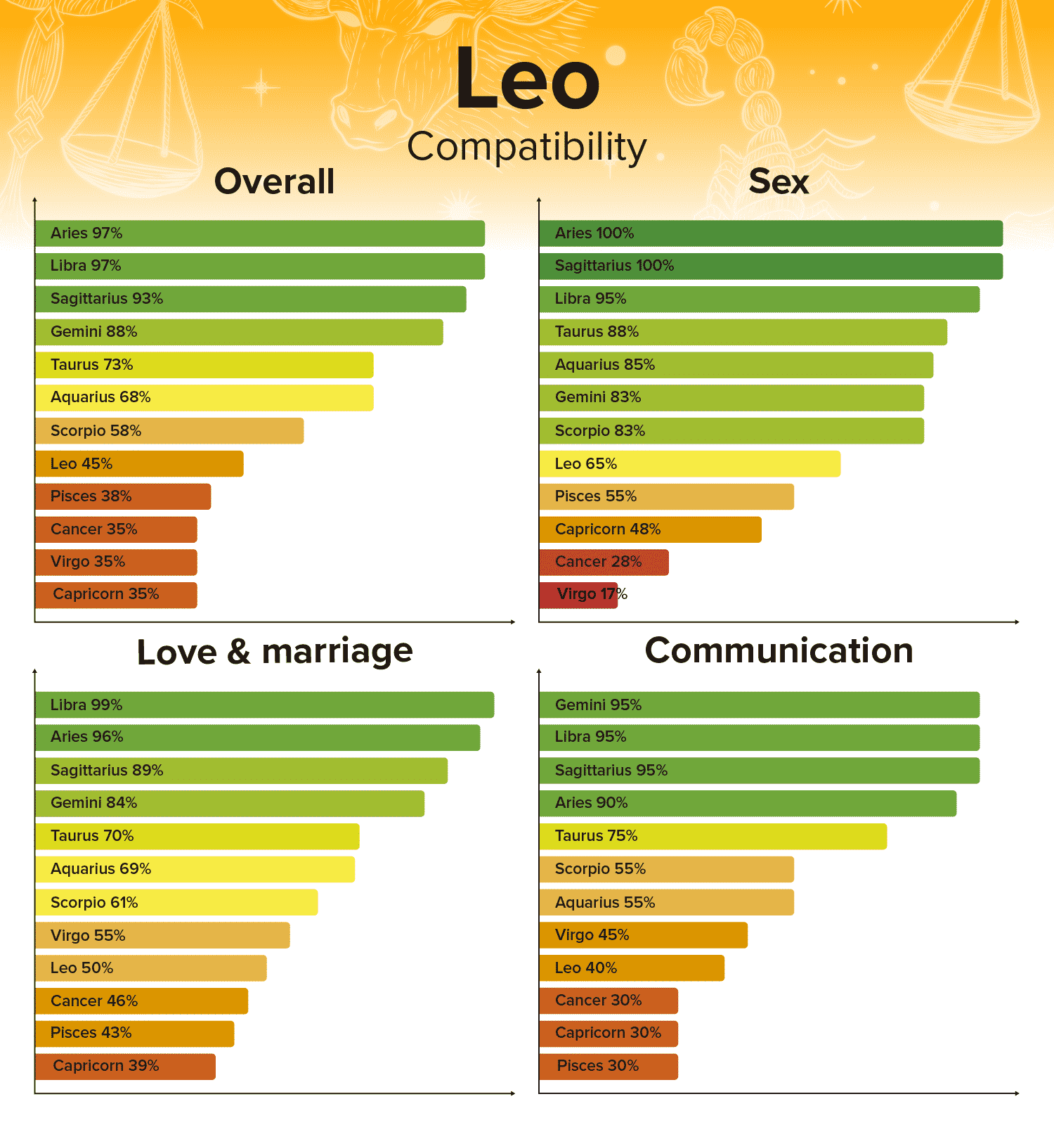 Leo Compatibility Best And Worst Matches With Chart Percentages