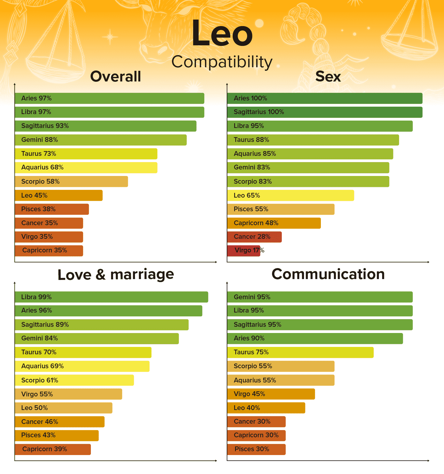 Leo Compatibility Chart Best and Worst Matches with Percentages