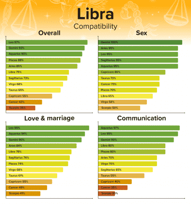 Libra Compatibility Chart Zodiac Sign Percentages 394x420 