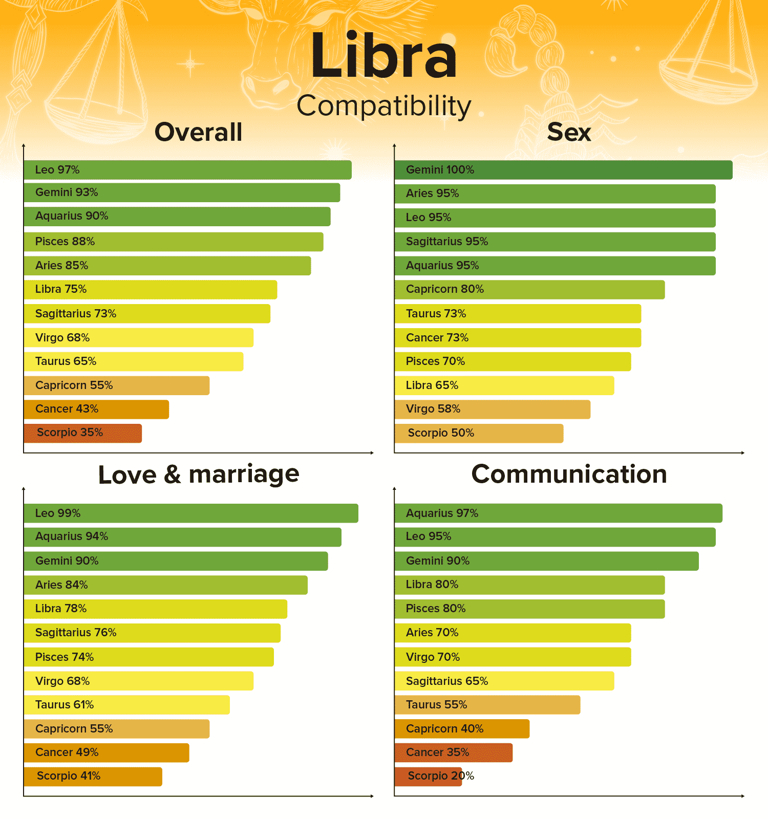 Libra Compatibility Chart Zodiac Sign Percentages 