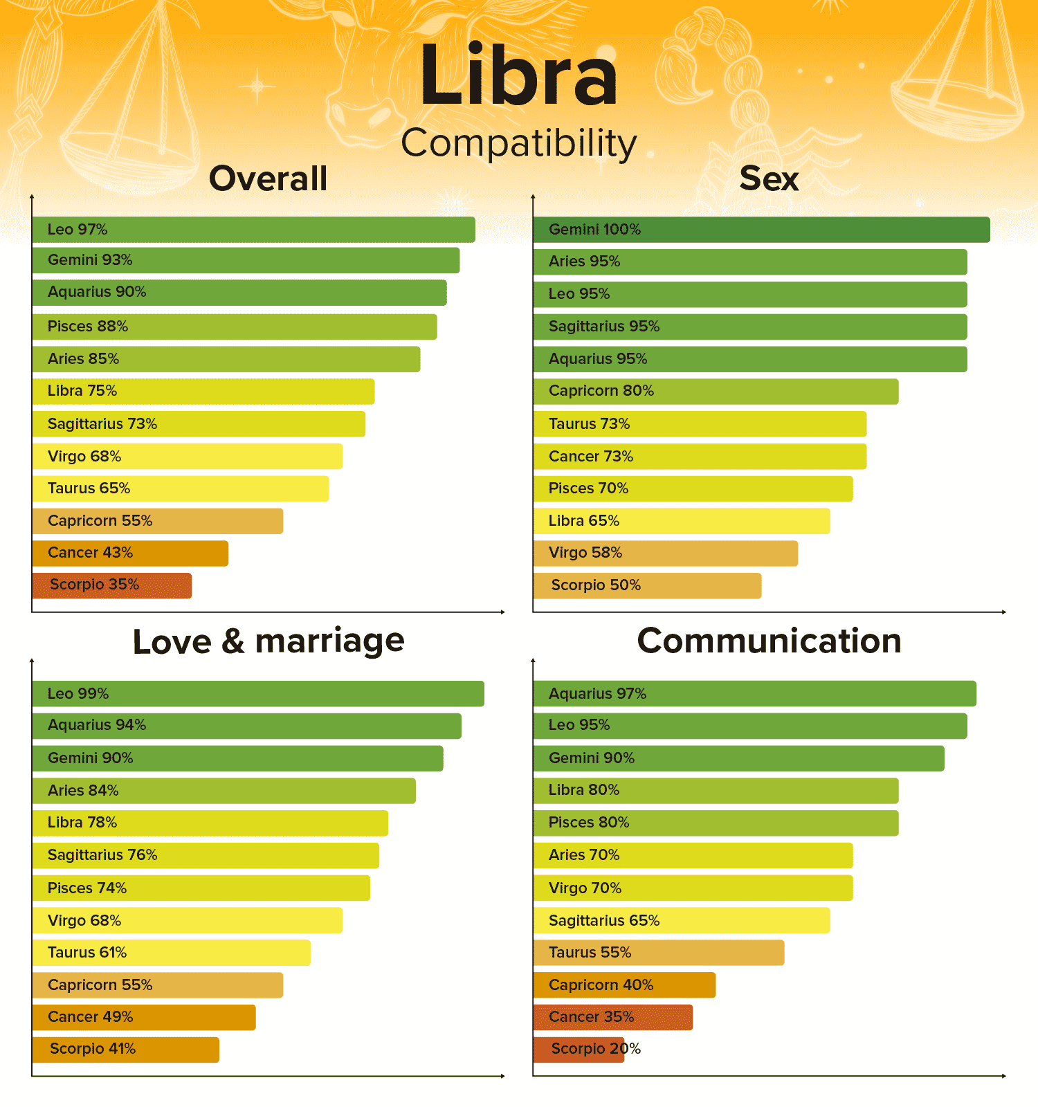 Libra Compatibility Chart Zodiac Sign Percentages