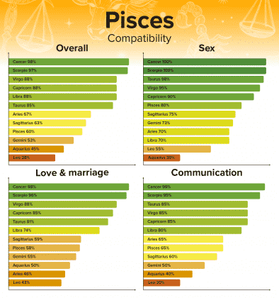 Pisces Compatibility Chart Zodiac Sign Percentages 394x420 