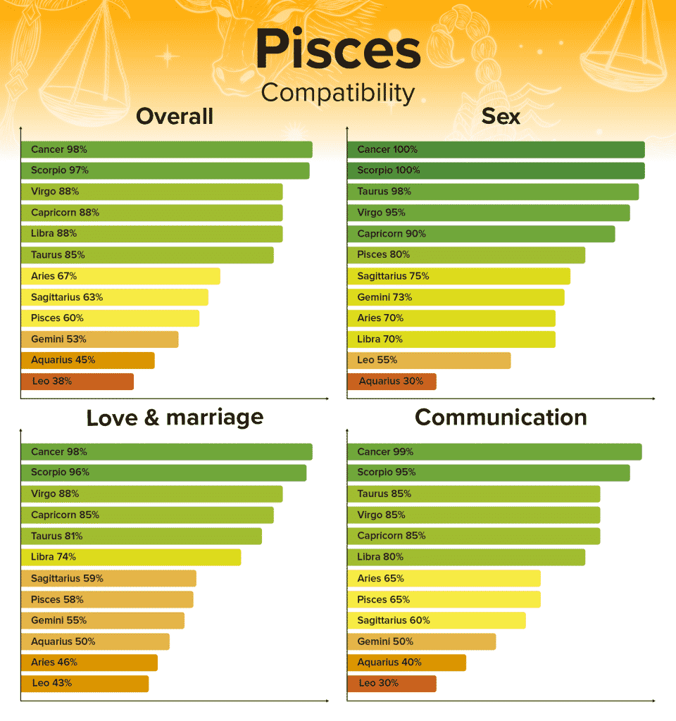 Pisces Compatibility Chart Best and Worst Matches with Percentages