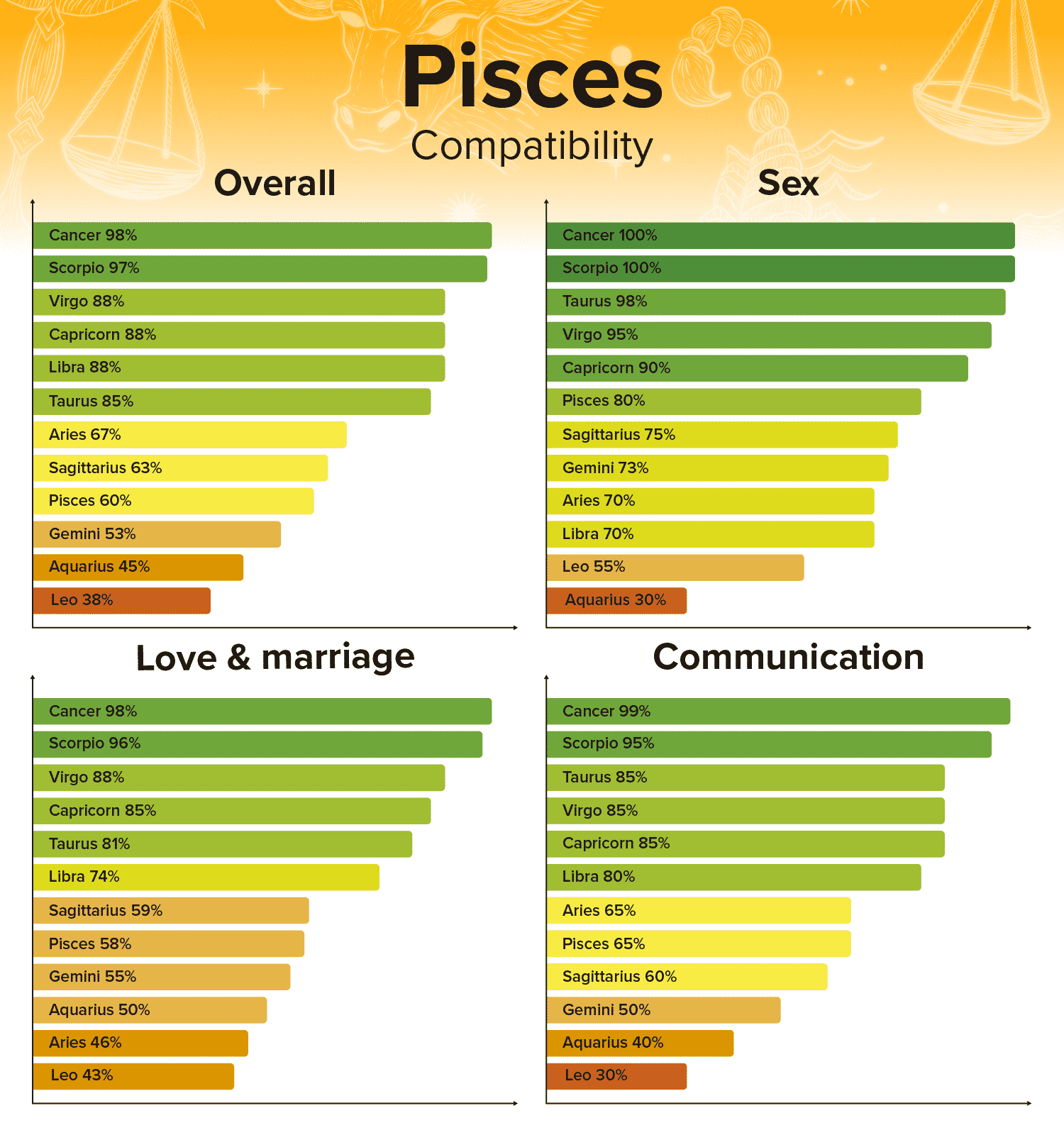Tabla de compatibilidad de Piscis Porcentajes de Signos Zodiacales