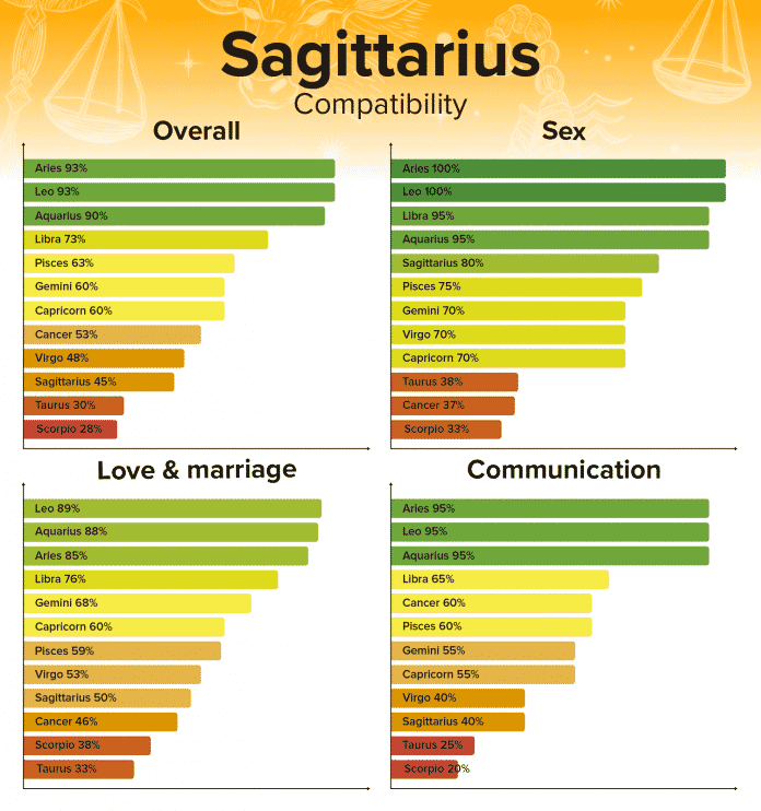 Sagittarius Compatibility Chart Best and Worst Matches with Percentages