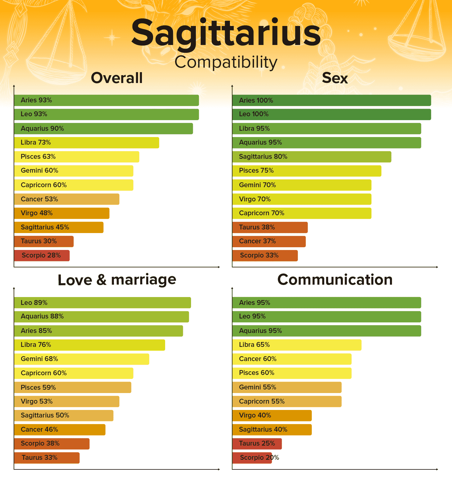 Sagittarius Compatibility Chart and Zodiac Sign Percentages
