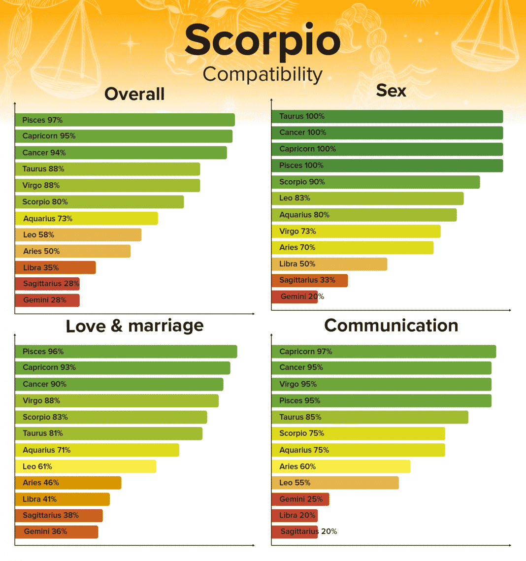 Scorpio Man And Cancer Woman Compatibility Love Sex And Chemistry   Scorpio Compatibility Chart And Zodiac Sign Percentages 1068x1139 