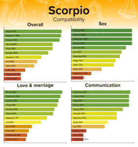 scorpio pisces taurus capricorn libra numerologysign percentages worst traits scorpios partner experience astrology important opposite