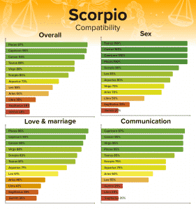 Zodiac Signs Compatibility Chart Percentages For All Combinations