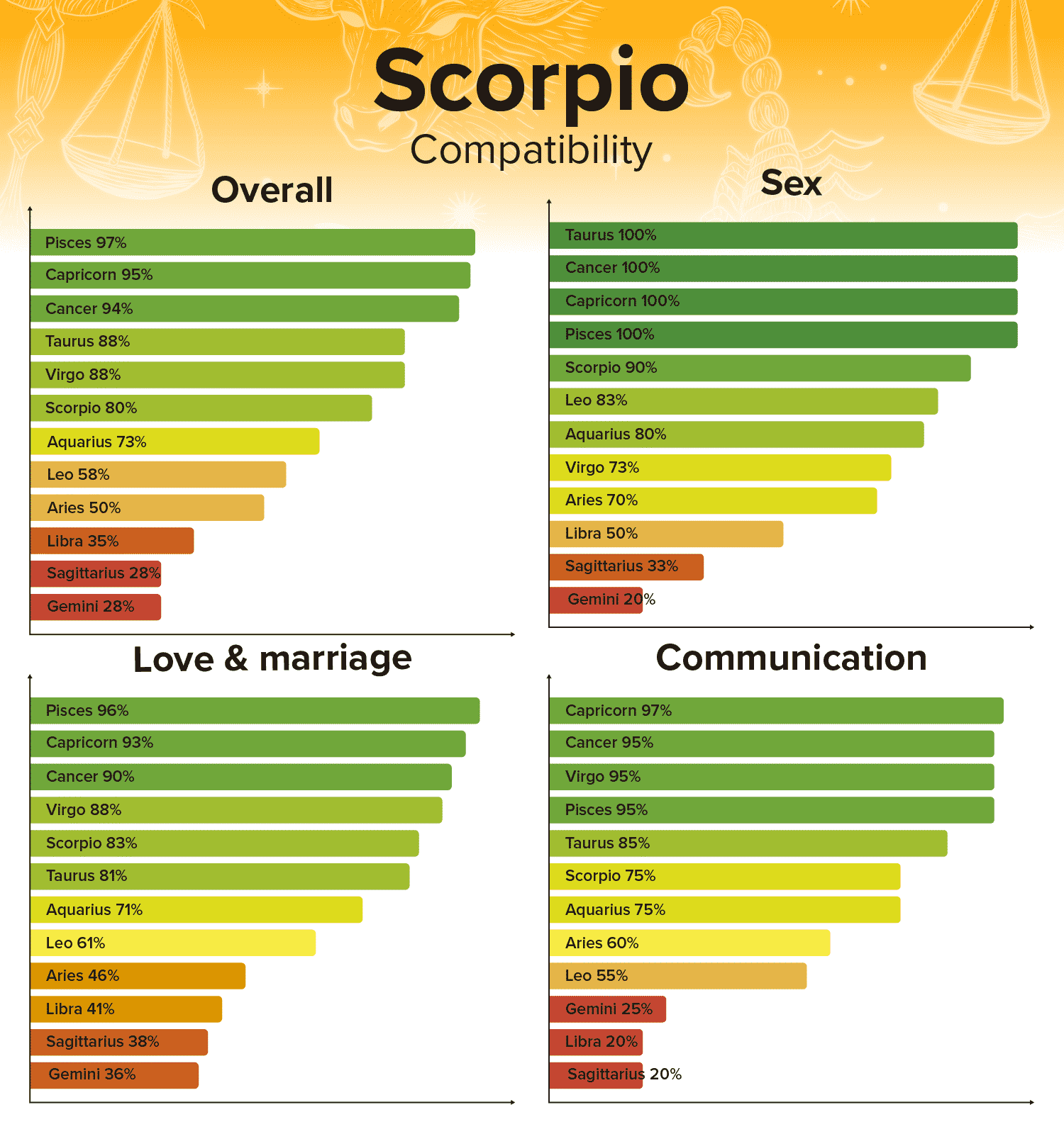 Scorpio Compatibility Chart and Zodiac Sign Percentages