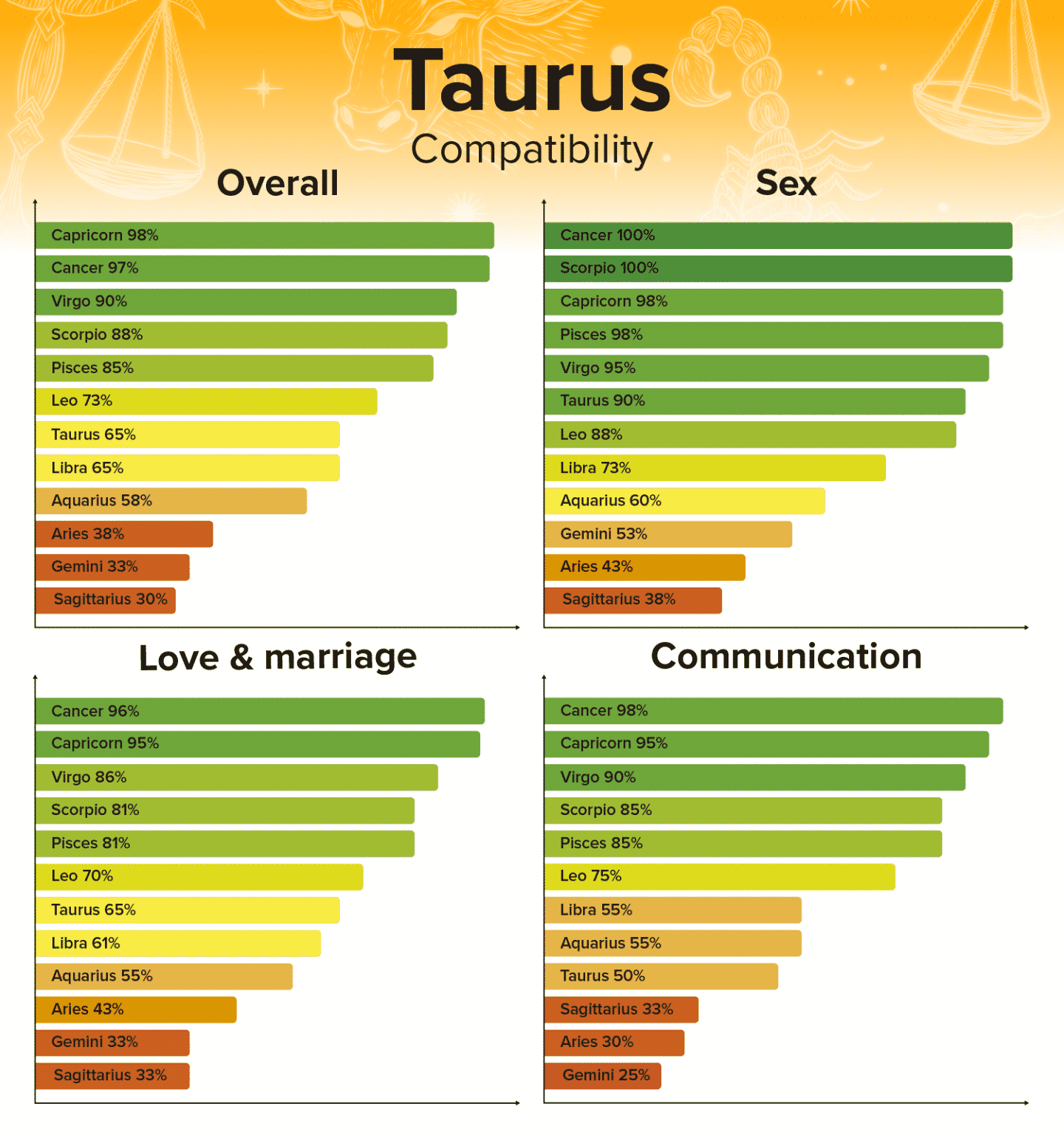 Zodiac Signs Compatibility Chart Percentages For Overall Sex And   Taurus Compatibility Chart And Zodiac Sign Percentages 1440x1536 