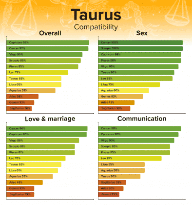 Taurus Compatibility Chart And Zodiac Sign Percentages 394x420 