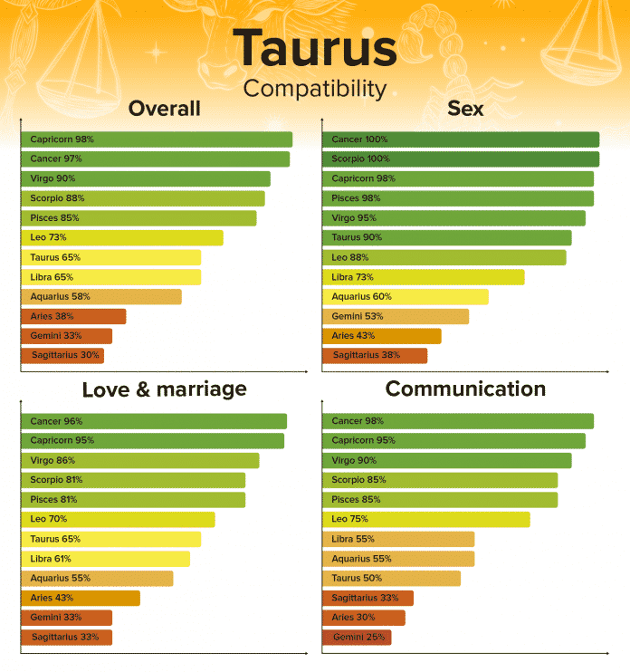 Zodiac Signs Compatibility Chart Percentages For Overall Sex And   Taurus Compatibility Chart And Zodiac Sign Percentages 696x742 