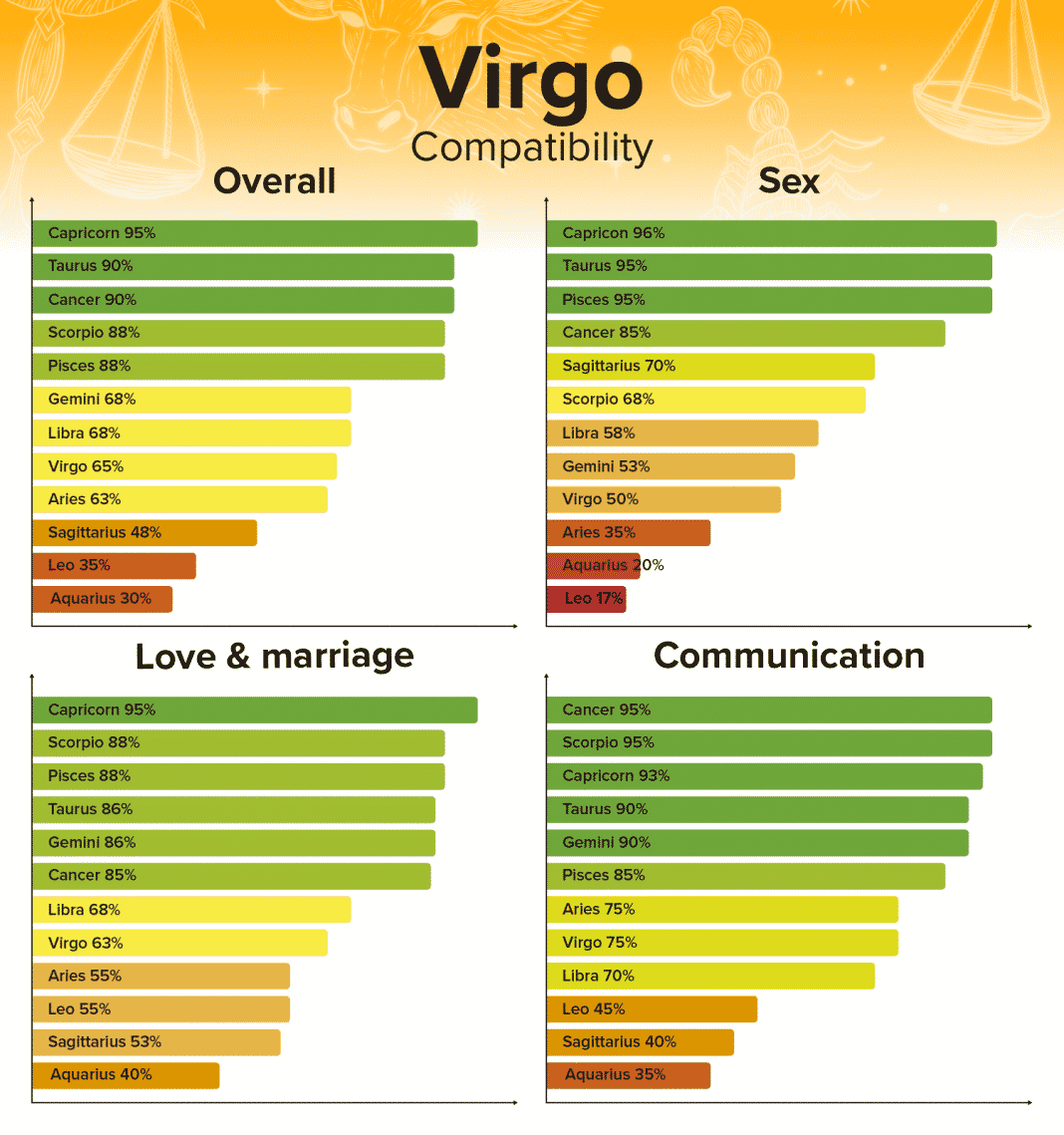 Virgo Compatibility Chart And Zodiac Sign Percentages 1068x1139 