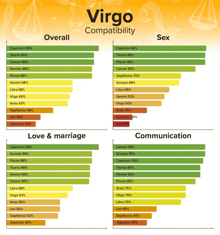 which zodiac is the best for virgo