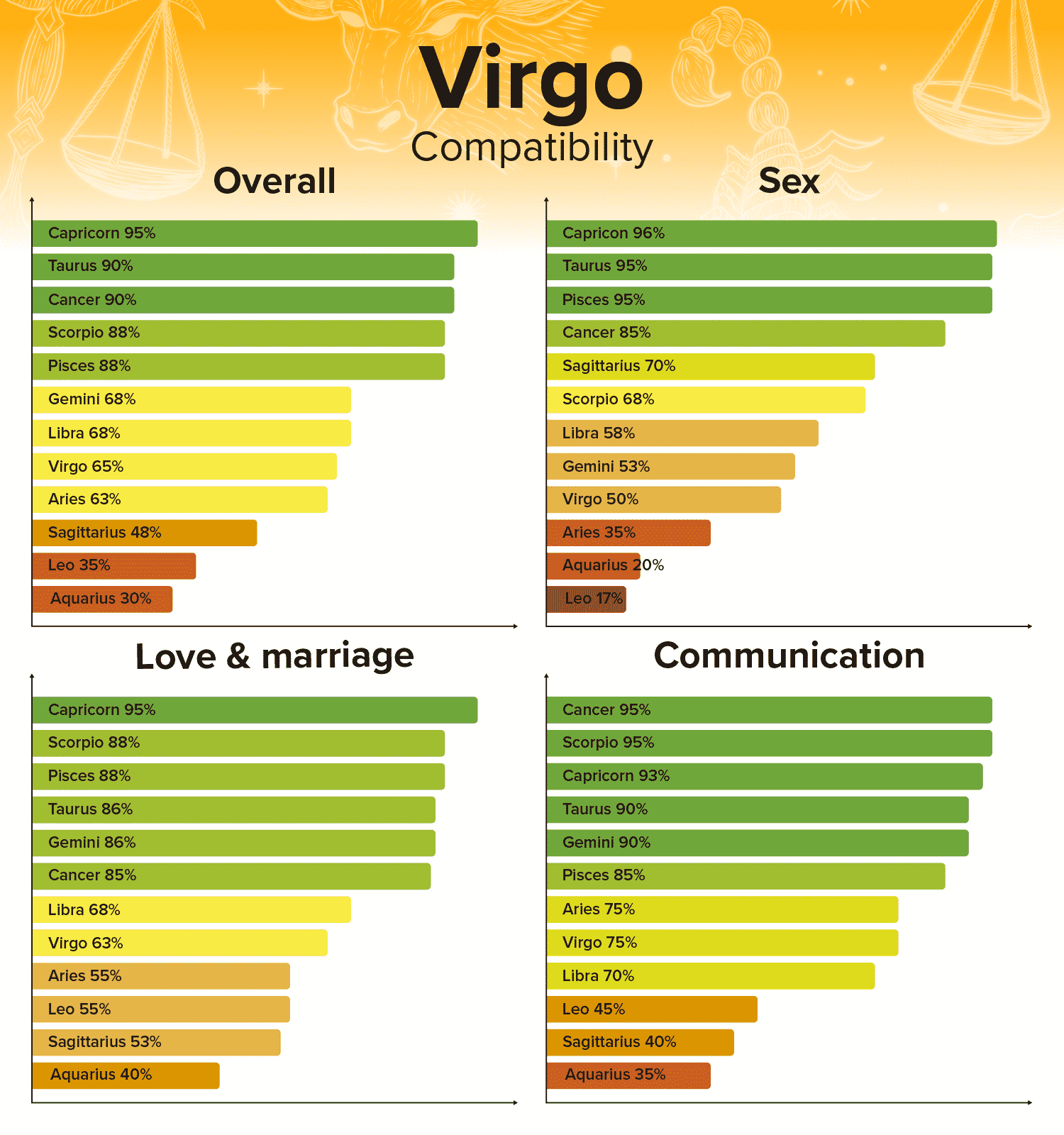 Tableau de compatibilité Vierge et pourcentages des signes du zodiaque