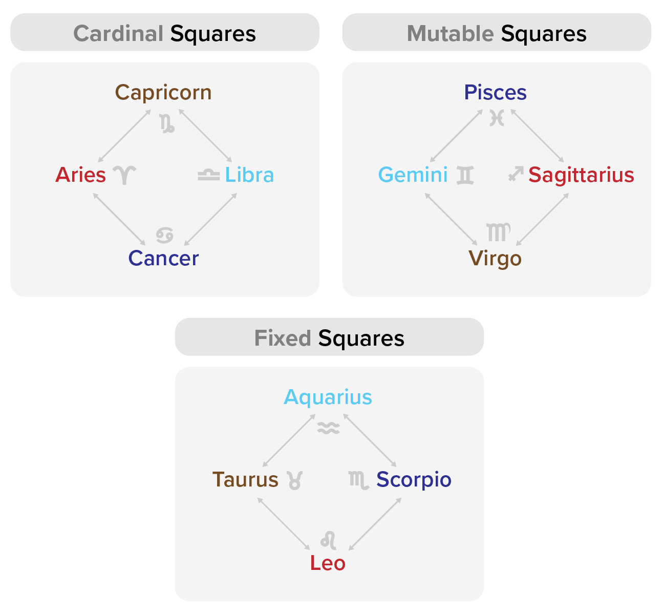 Cardinal, Mutable and Fixed Squares by Zodiac Sign in Synastry