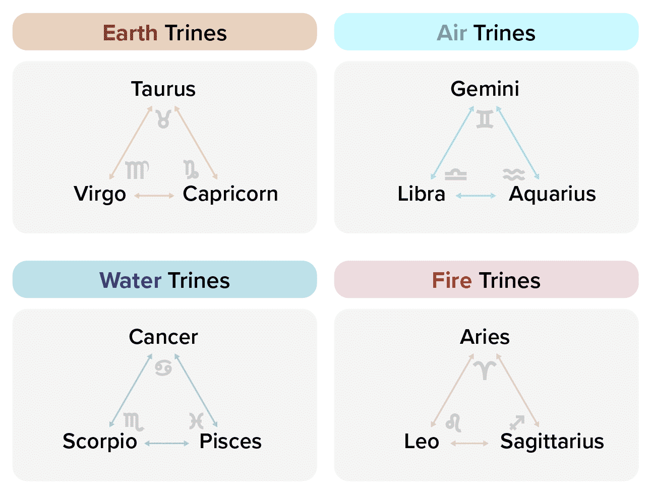 Earth, Air, Water and Fire Trines by Zodiac Sign in Synastry