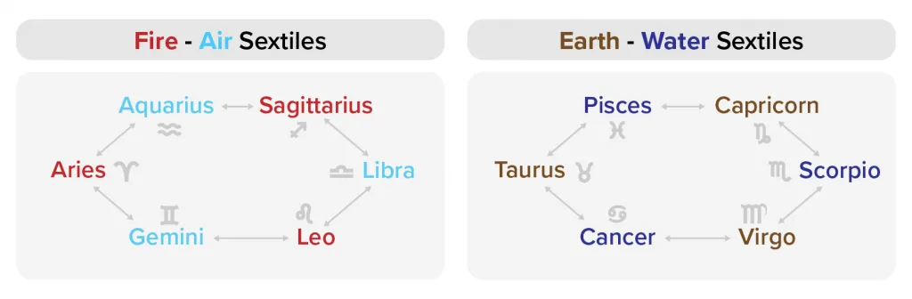 Fire, Earth, Air and Water Sextiles by Zodiac Sign in Synastry