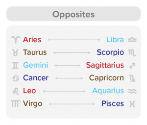 Opposites by Zodiac Sign in Synastry