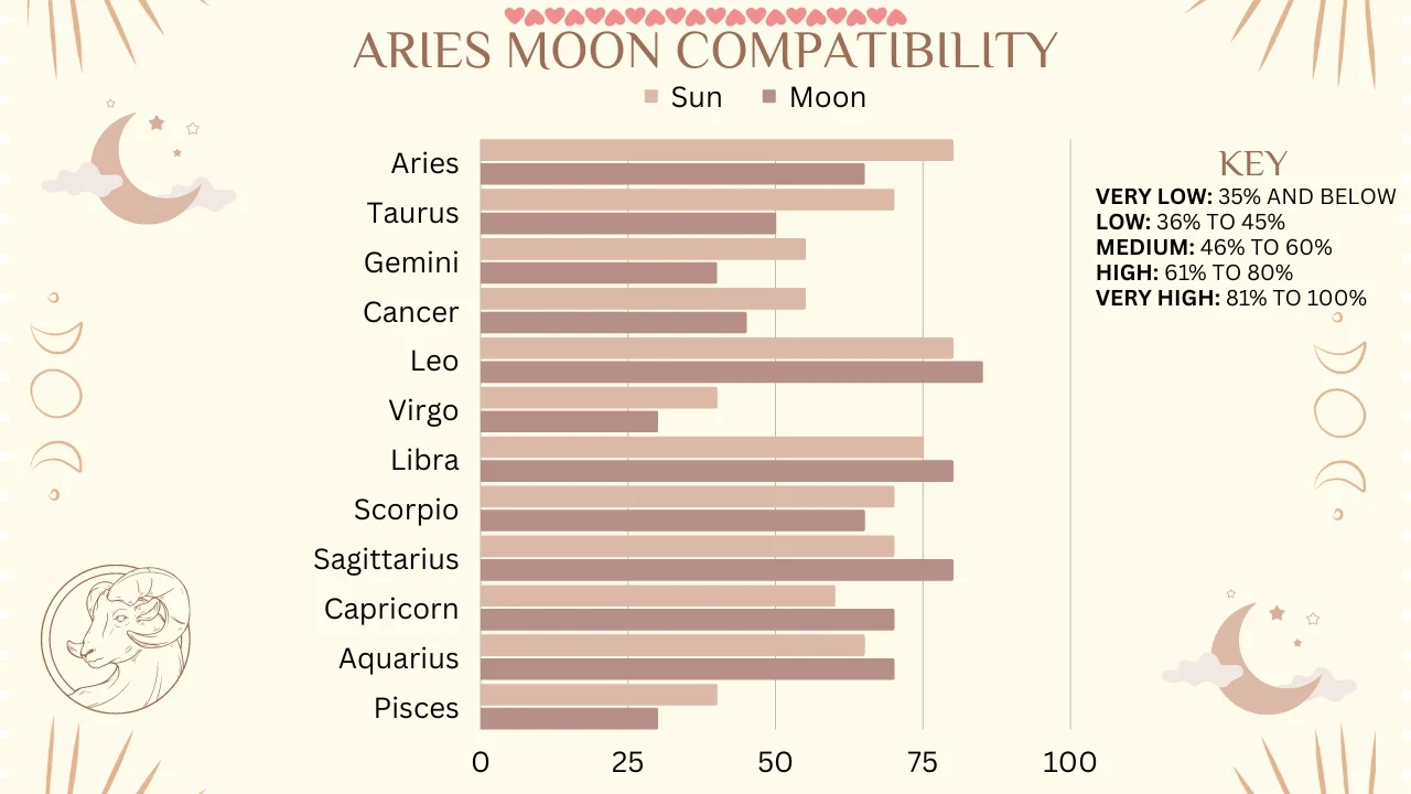 Aries Moon Sign Meaning, Traits and Love Compatibility Numerology Sign