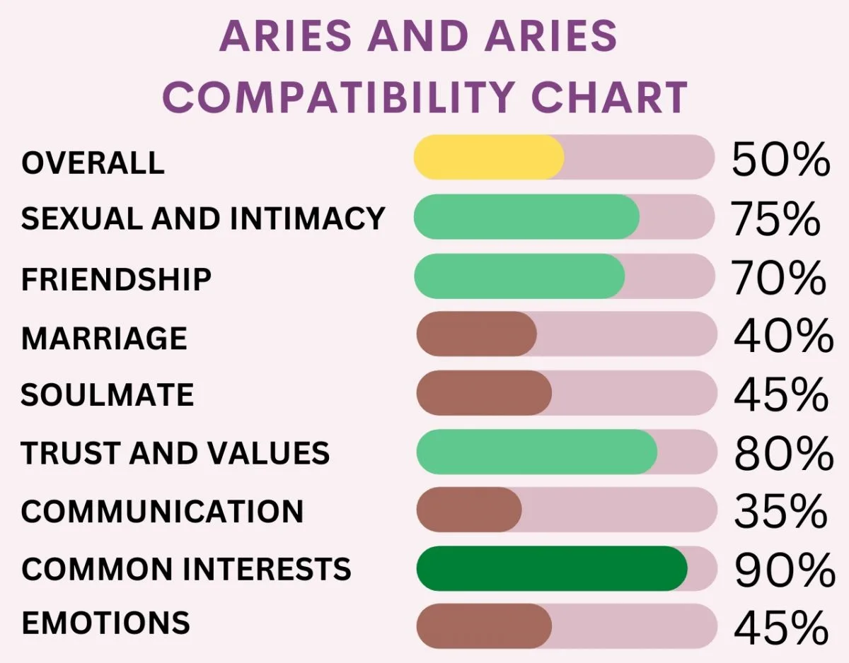 Aries and Aries Compatibility 2023 Percentages for Love, Sex and More