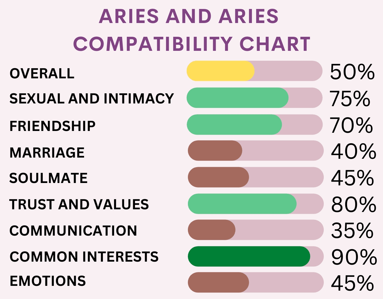 Aries and Aries Compatibility Chart with Percentages