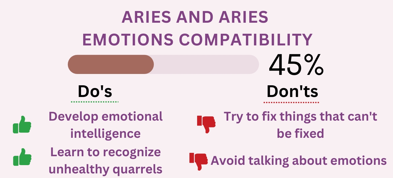 Aries and Aries Emotions Compatibility 45% (Low)