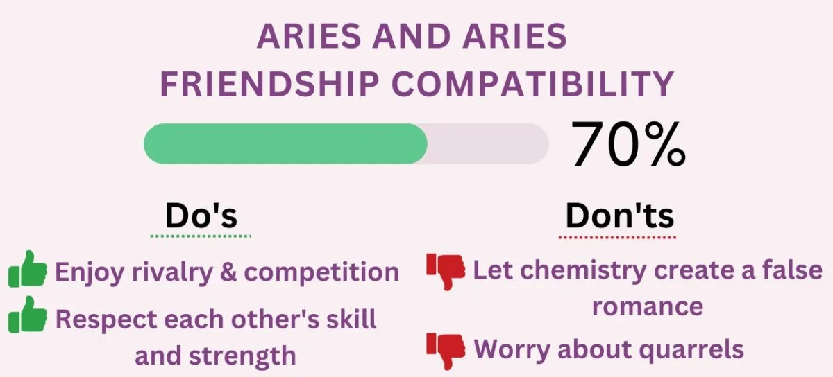 Aries And Aries Friendship Compatibility With Recommendations 1200x544 