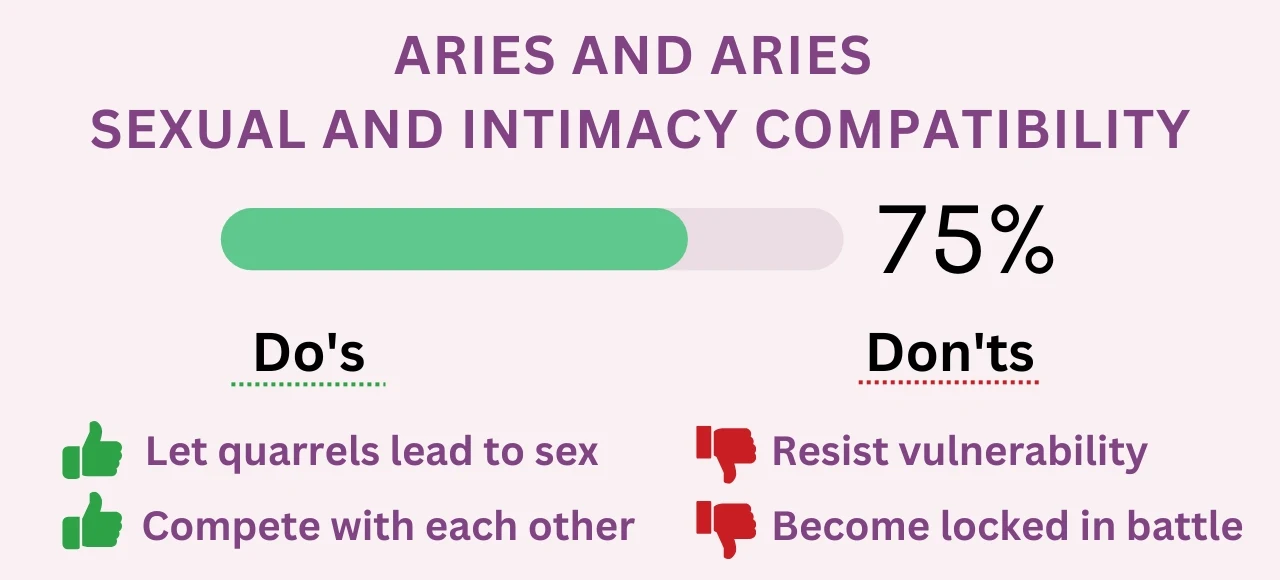 Aries and Aries Sexual and Intimacy Compatibility 75% (High)