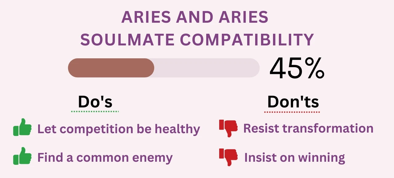 Aries And Aries Compatibility 2023 Percentages For Love Sex And More   Aries And Aries Soulmate Compatibility .webp