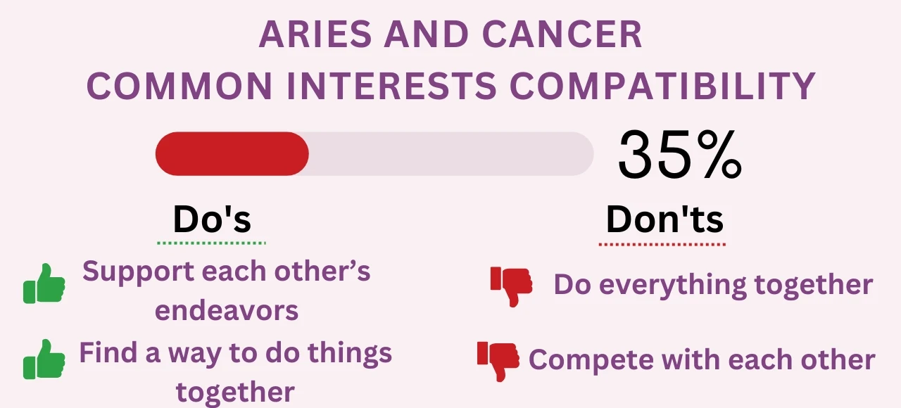 Aries and Cancer Common Interests Compatibility 35% (Very Low)