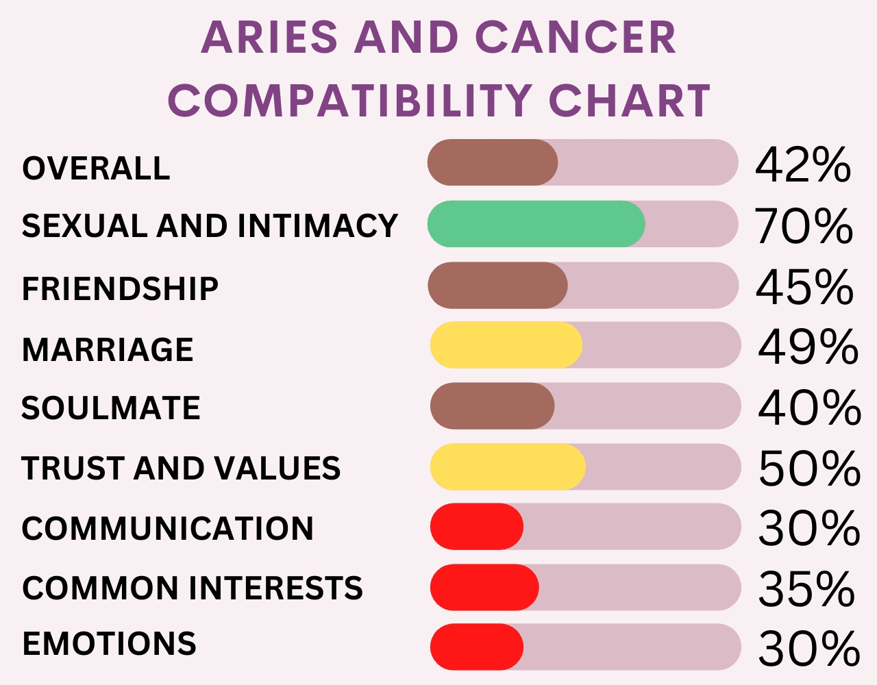 Aries and Cancer Compatibility Chart