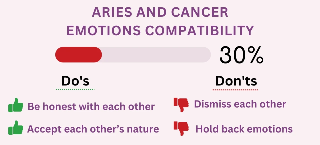 Aries and Cancer Emotions Compatibility 30% (Very Low)