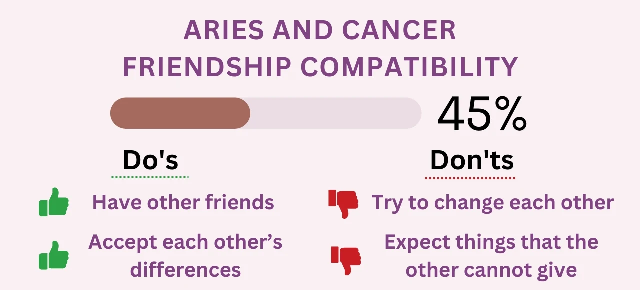 Aries and Cancer Friendship Compatibility 45% (Low)