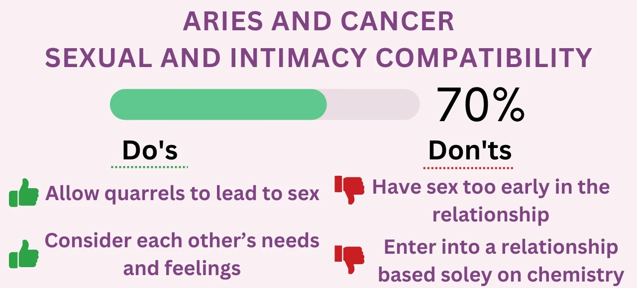 Aries and Cancer Sexual and Intimacy Compatibility 70% (High)