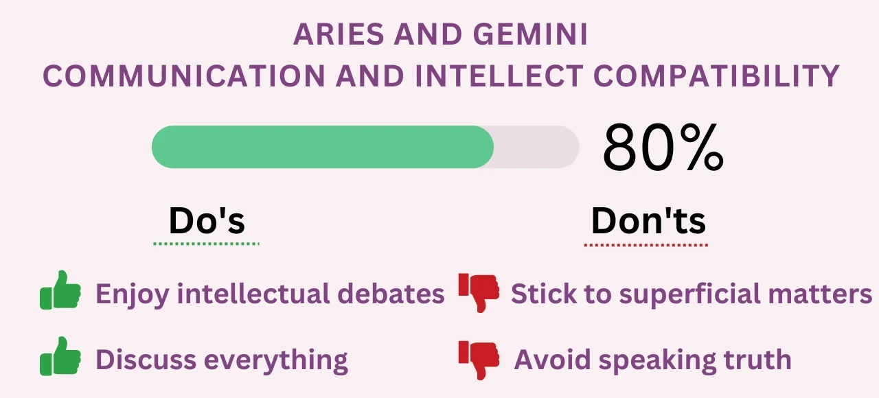 Aries and Gemini Communication and Intellect Compatibility 80% (High)