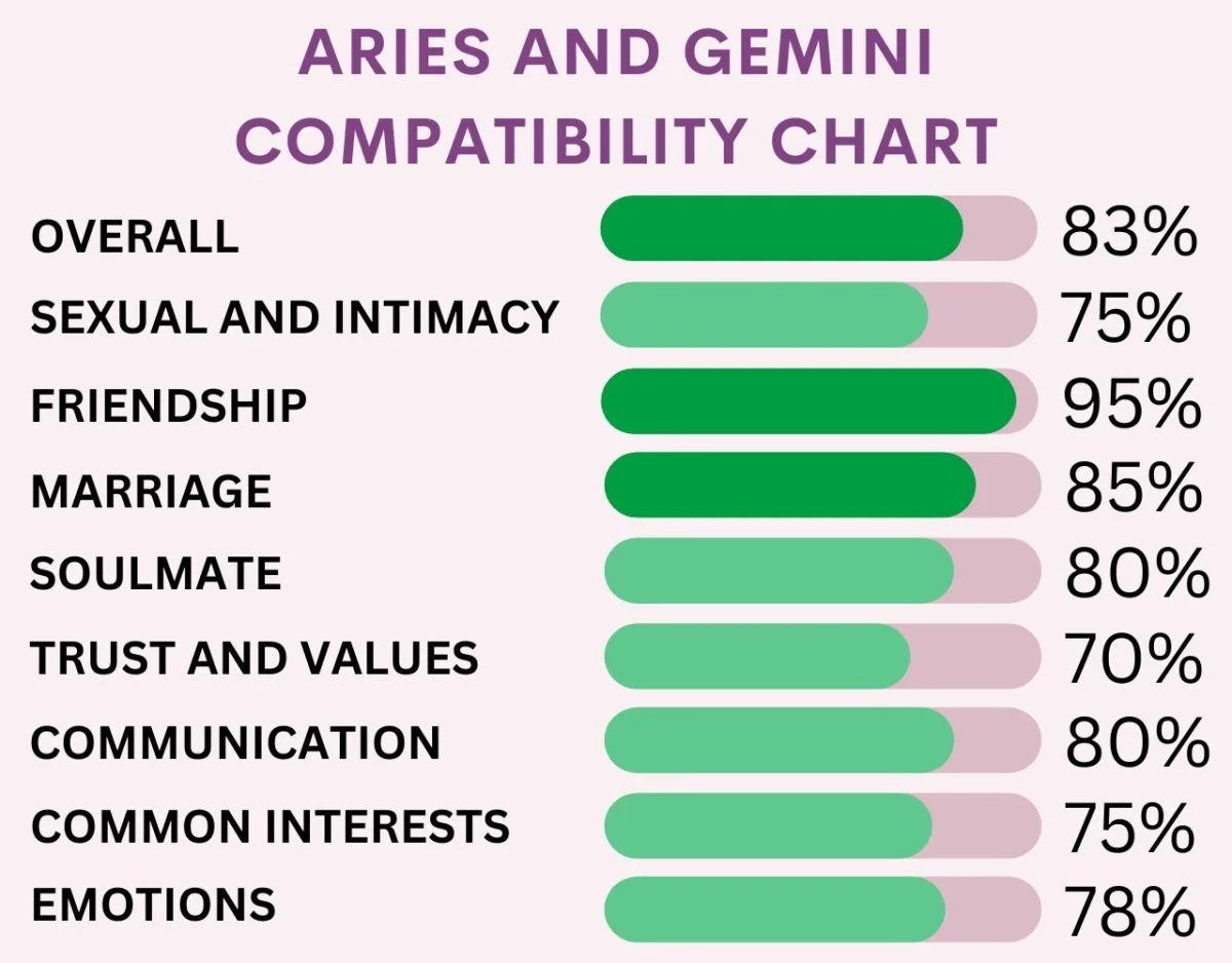 Aries and Gemini Compatibility 2023: Percentages for Love, Sex, and More